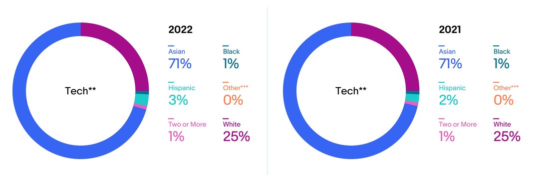 Race & Ethnicity: US, Tech chart. A detailed description of this chart can be found below.