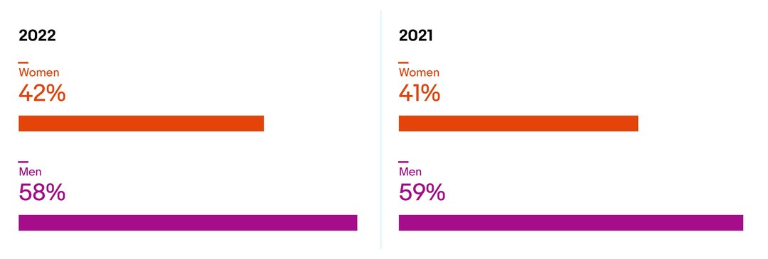 s 2021 diversity report shows progress for women, but not