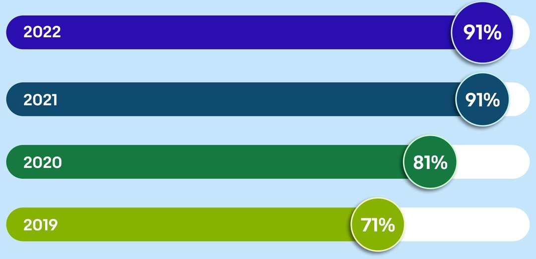 Renewable Energy chart. A detailed description of this chart can be found below.