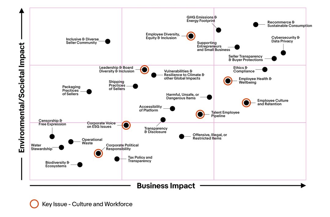 Sustainability Materiality Matrix, Culture & Workforce chart. A detailed description of this chart can be found below.