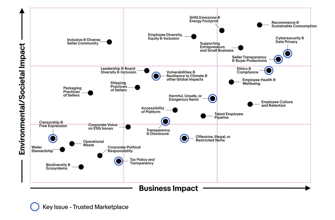 Sustainability Materiality Matrix, Trusted Marketplace chart. A detailed description of this chart can be found below.