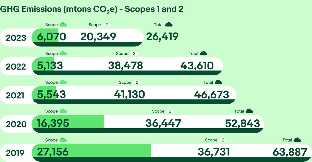 Greenhouse Gas Emissions, Scopes 1 and 2 chart. A detailed description of this chart can be found below.