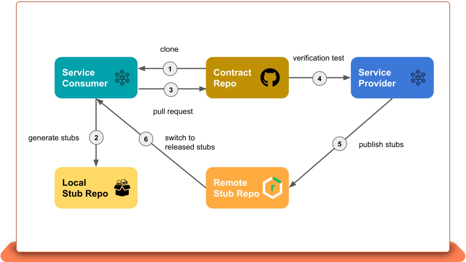 Testing 2.0. API Testing. API Contract. SOD'S Test CFD. Parties signing a Contract can be Called.