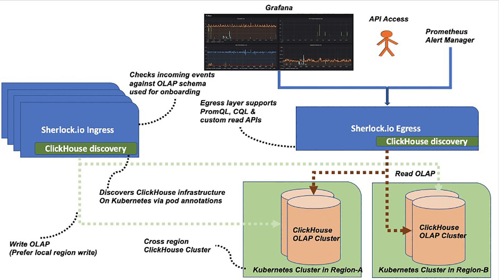 Clickhouse default. OLAP CLICKHOUSE. Online analytical processing OLAP. CLICKHOUSE компонентная архитектура. CLICKHOUSE Analytics.