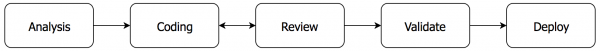 Analysis -> Coding <-> Review -> Validate -> Deploy