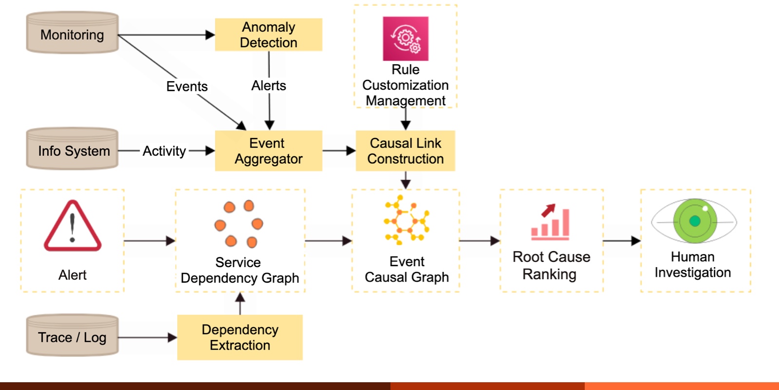 Event graph. Causal Analysis. Graph-based keyword spotting. Guix System distribution.