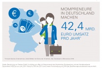 eBay_Mompreneure-im-Online-Handel_Infografik_42,4Mrd-EUR-Umsatz_Jahr