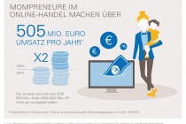 eBay_Mompreneure-im-Online-Handel_Infografik_505Mio-EUR_Online-Handel_Jahr