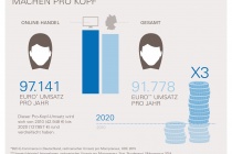 eBay_Mompreneure-im-Online-Handel_Infografik_Umsatz_proKopf