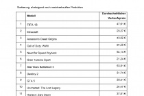 eBay Top Produkte PC und Videospiele5
