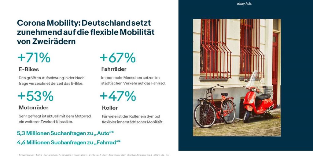 Corona Mobility: Deutschland setzt zunehmend auf die flexible Mobilitt von  Zweirdern - eBay Inc.