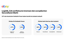 eBay Recommerce Report 2026: Infografik 2