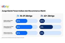 eBay Recommerce Report 2026: Infografik 3