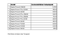 eBay-Wiederverkaufswerte-iPhones-neu.pdf