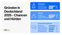 World Entrepreneurs Day: Gründungsbereitschaft hoch – doch strukturelle Hürden bremsen den Weg in die Selbstständigkeit