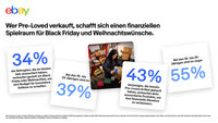eBay-Studien zeigen: Pre-Loved-Verkäufe finanzieren Black-Friday-Deals und Weihnachtswünsche
