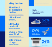 Acquisti online: i trend del 2017