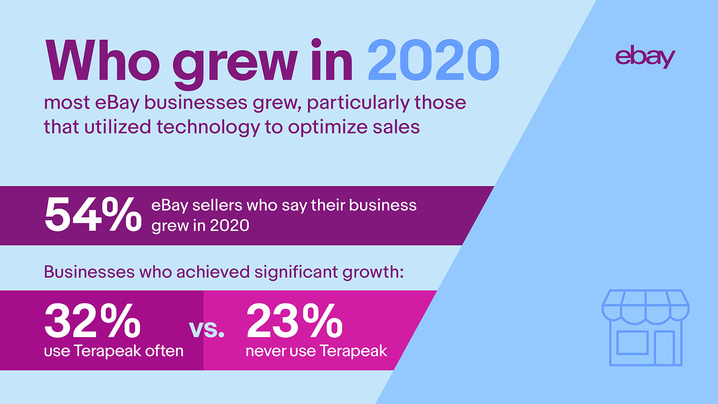 54 percent of eBay sellers say their business grew in 2020 with 32 percent of sellers who use Terapeak often achieving significant growth versus 23 percent who never use Terapeak