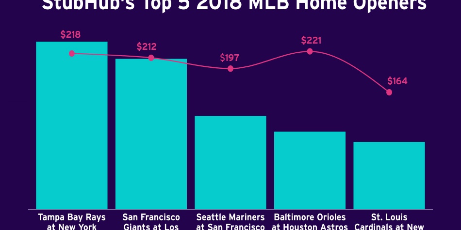 StubHub's 2023 MLB Preview: Yankees Lead Global Sales; Inaugural Mexico  City Games and Returning London Games Reinvigorate International Fanbase